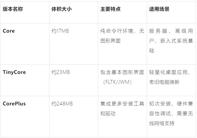 TinyCore Linux微型操作系统3种版本对比